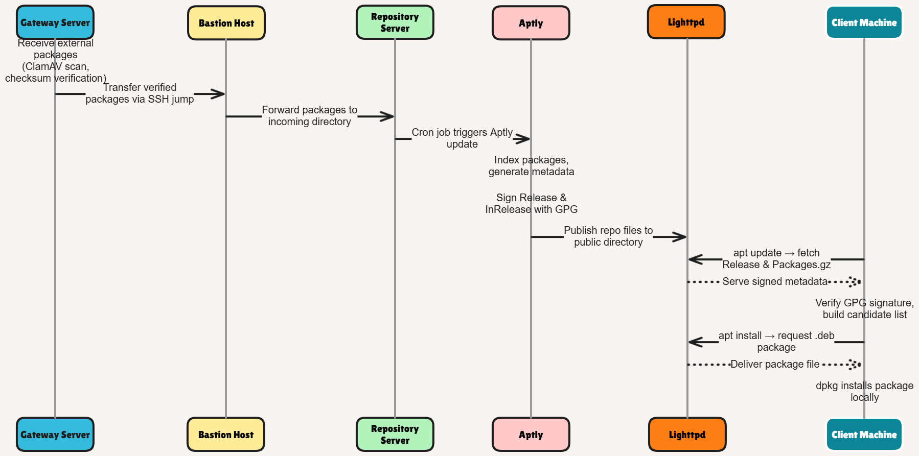 Secure Offline Software Update Distribution System Architecture Diagram